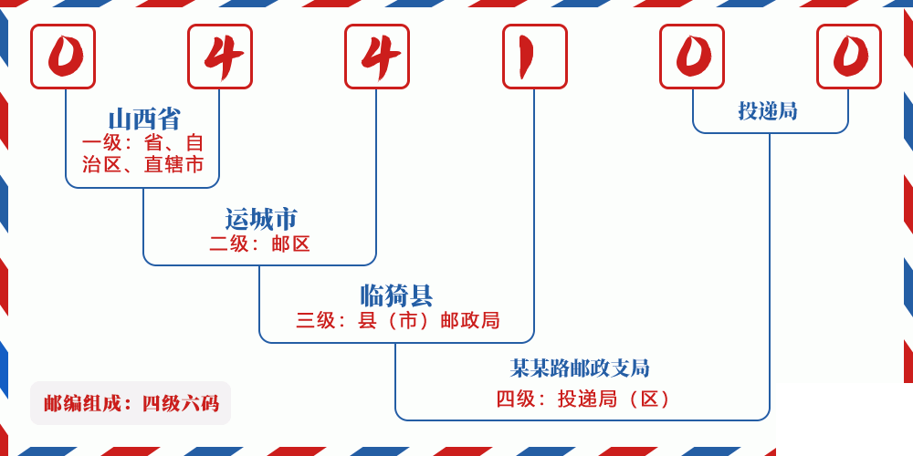 邮编044100含义