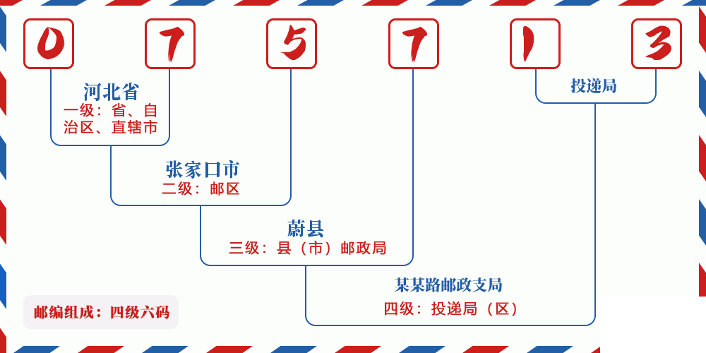 邮编075713含义