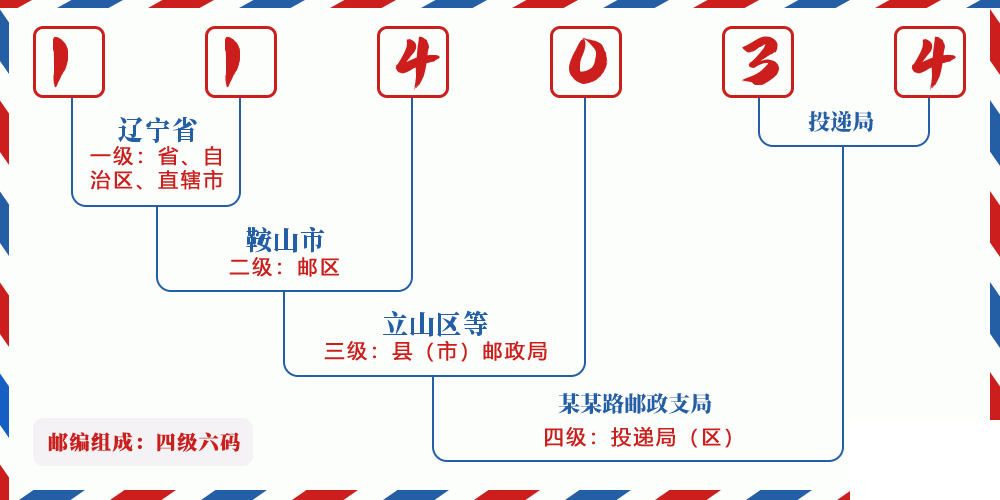 邮编114034含义