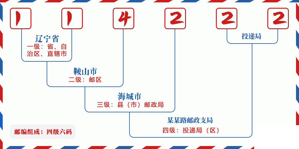 邮编114222含义