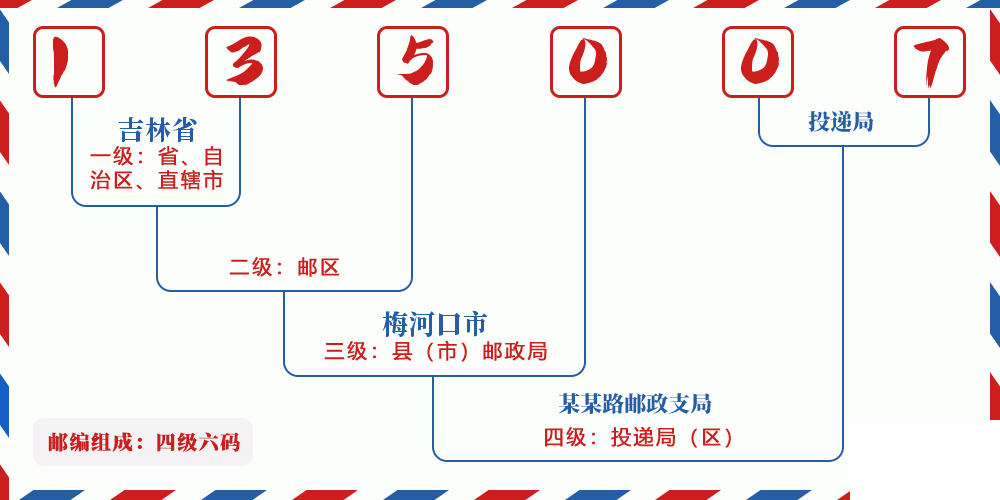 邮编135007含义