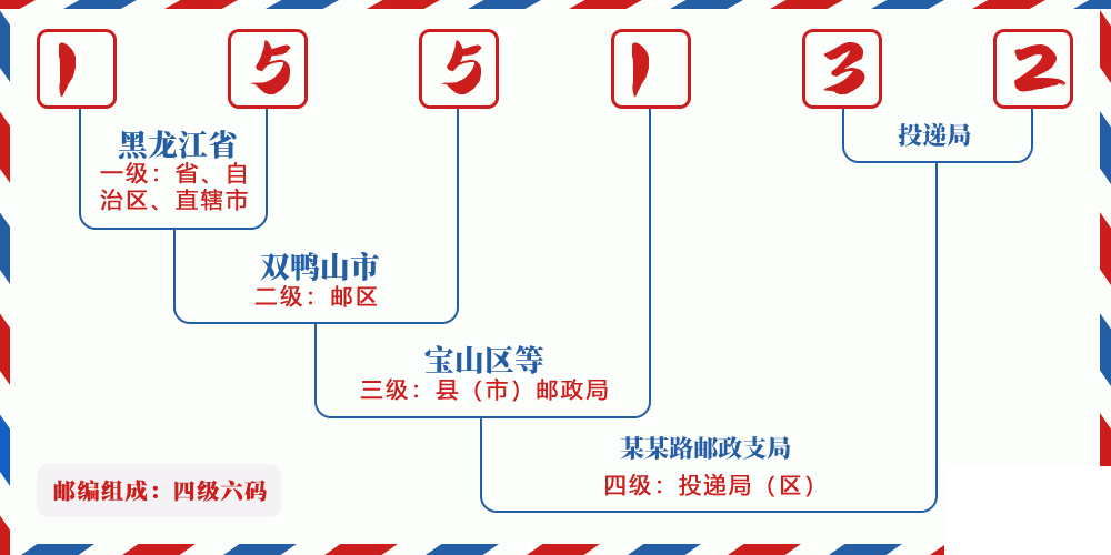 邮编155132含义