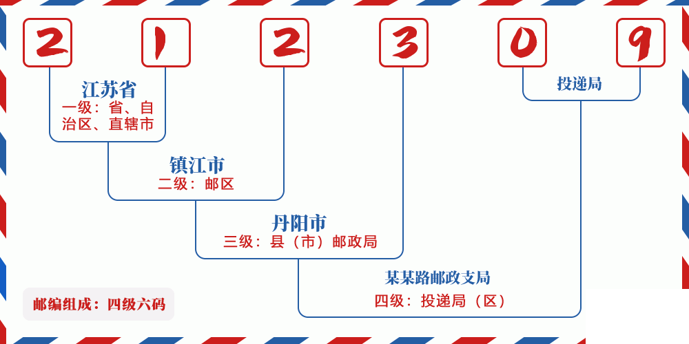 邮编212309含义