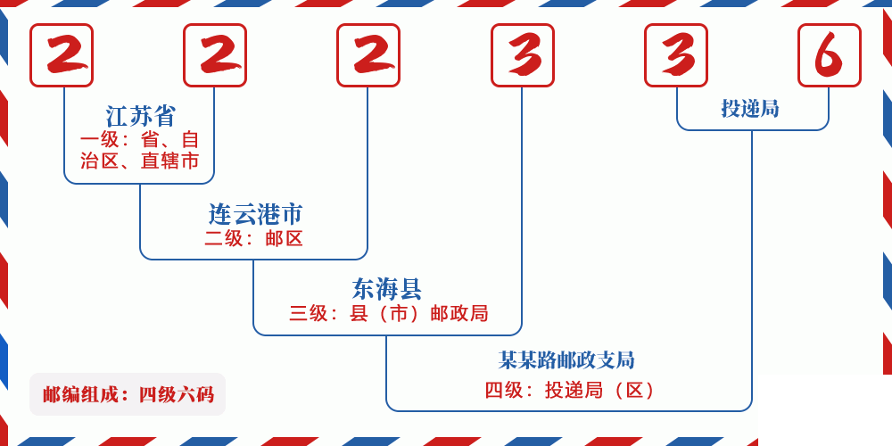 邮编222336含义