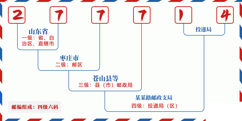 邮编277714含义