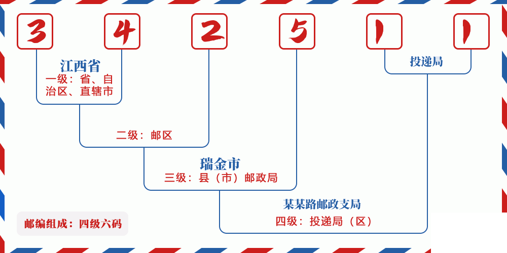 邮编342511含义