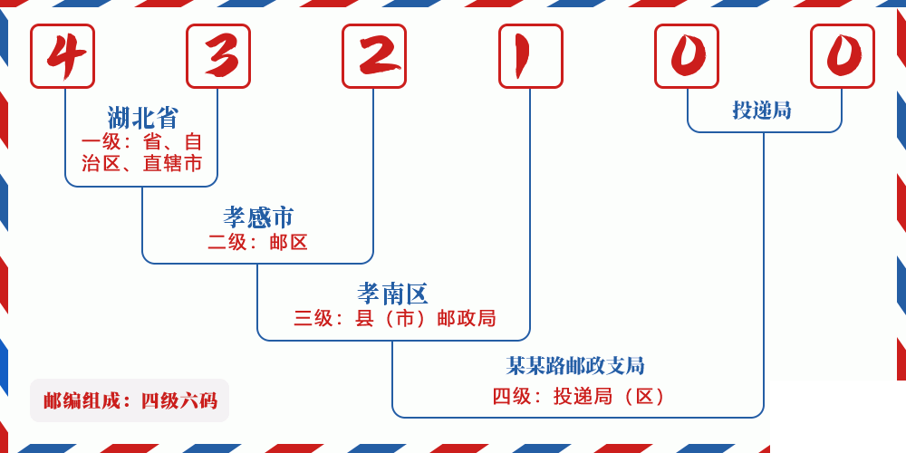 邮编432100含义