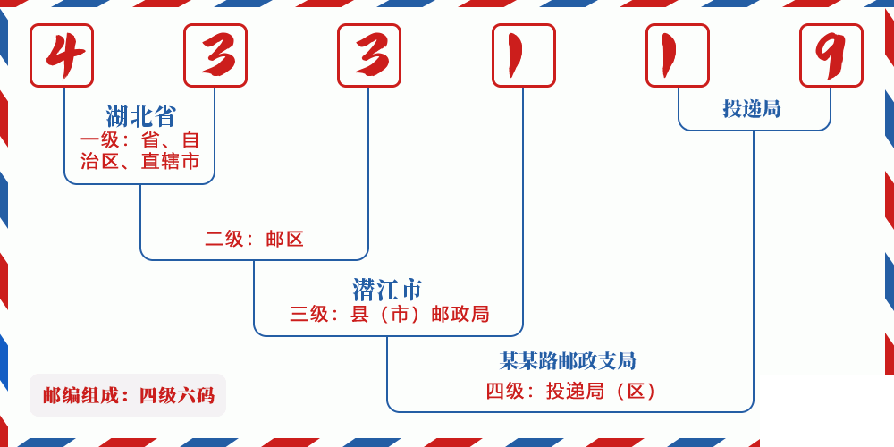 邮编433119含义
