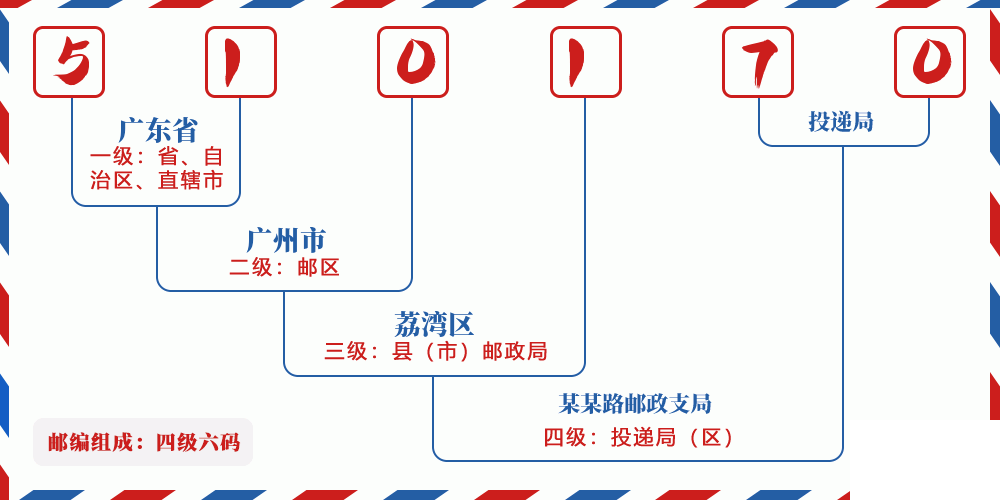 邮编510170含义