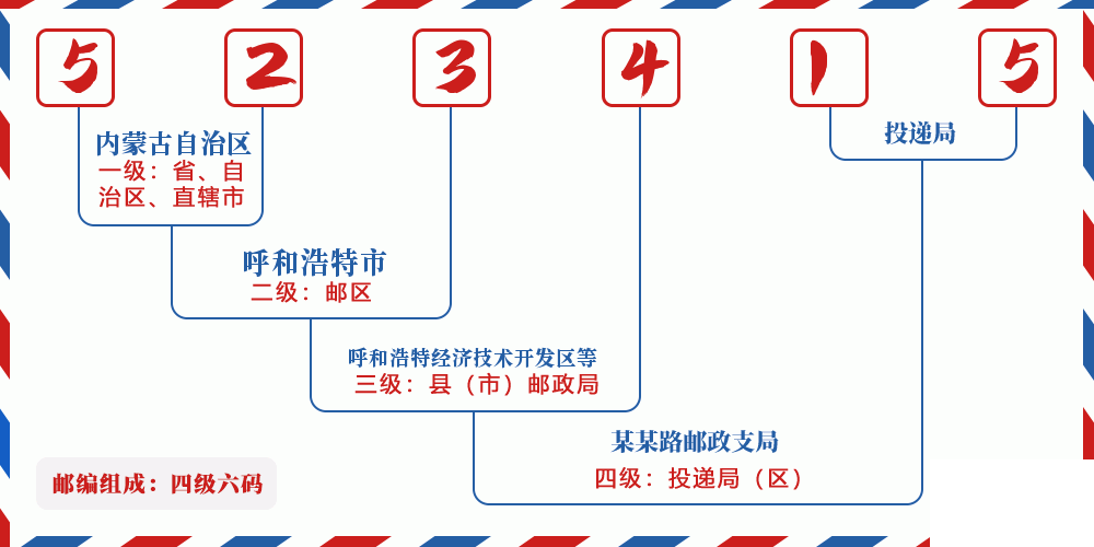 邮编523415含义