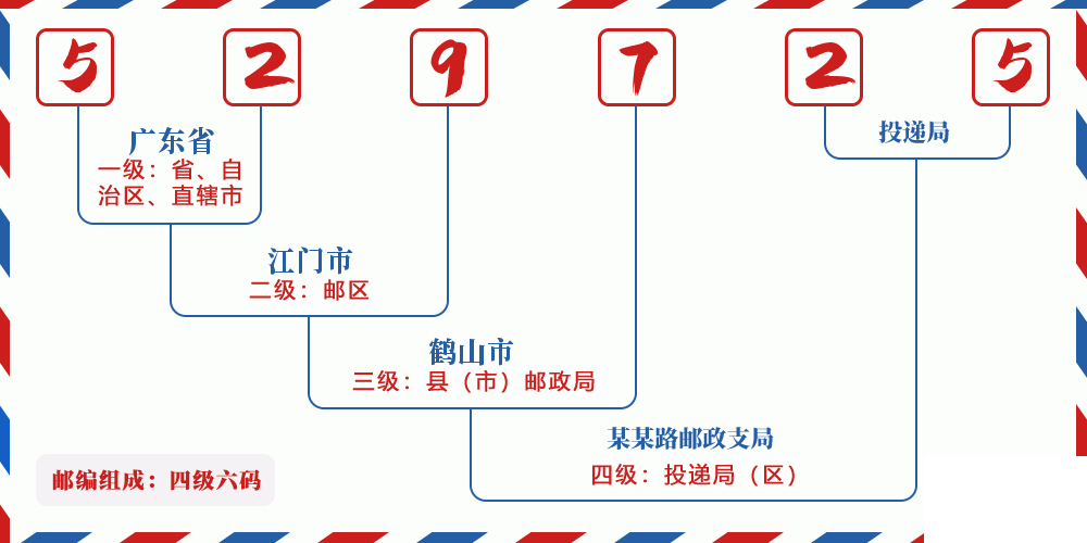 邮编529725含义
