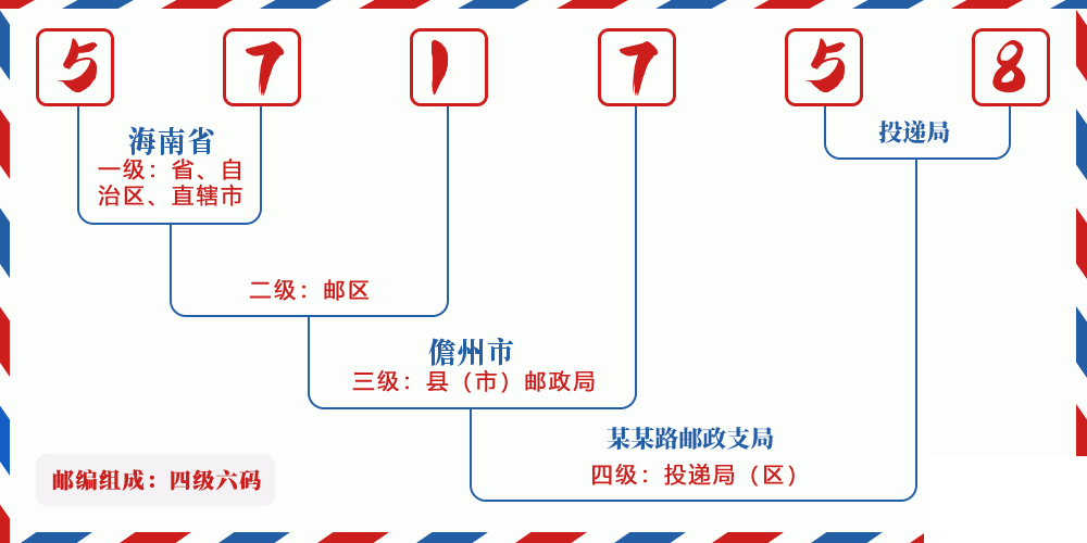 邮编571758含义