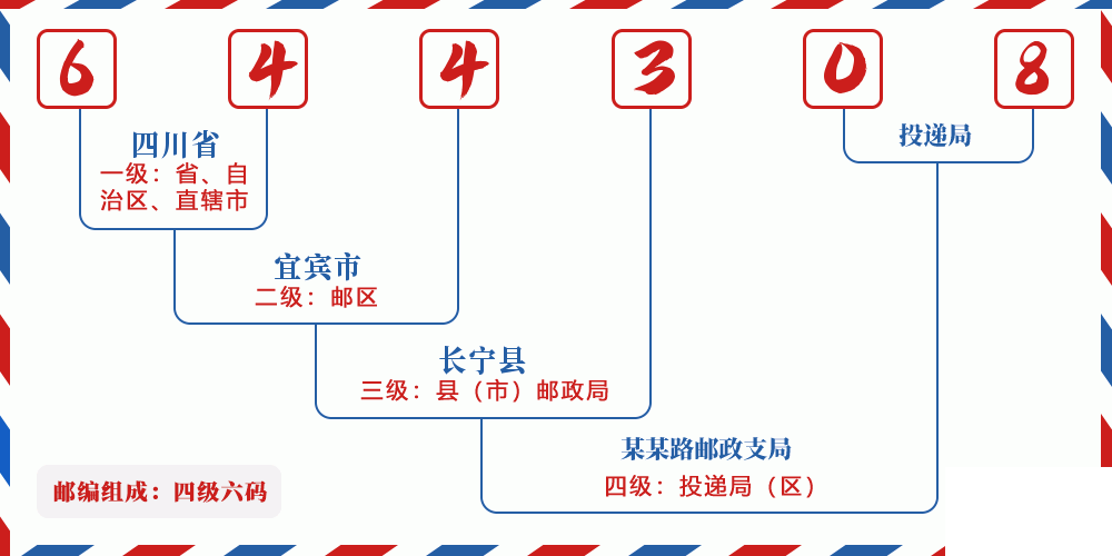 邮编644308含义