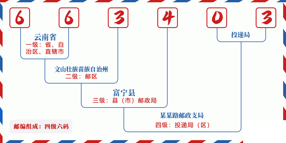 邮编663403含义