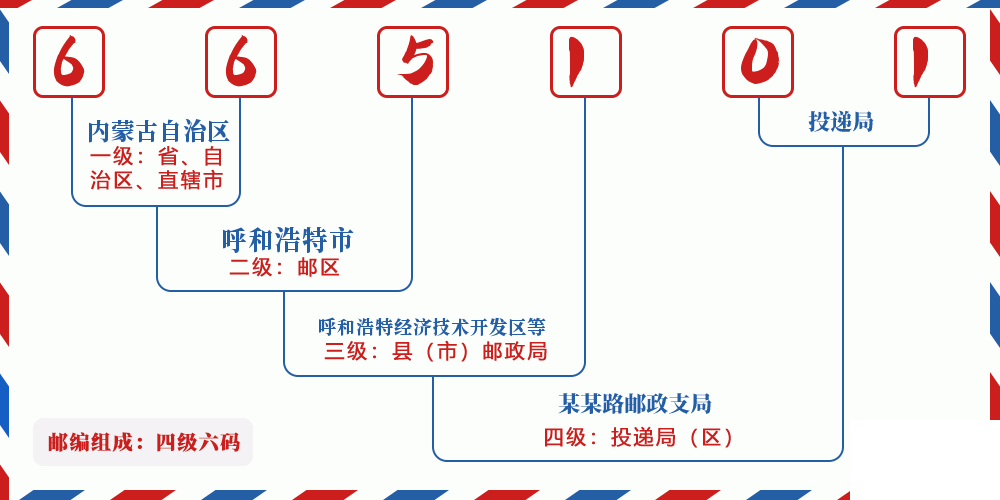 邮编665101含义