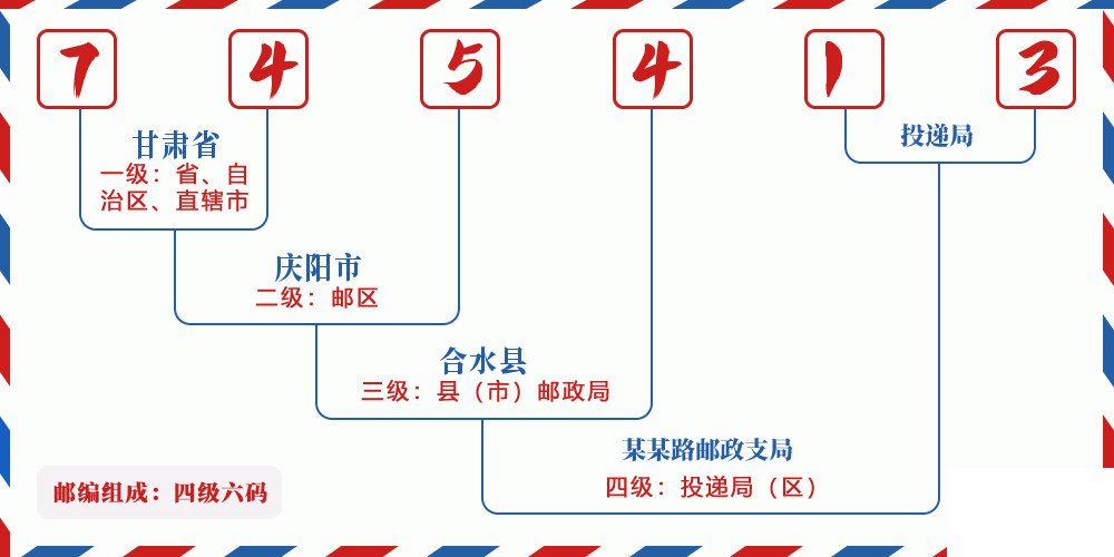 邮编745413含义