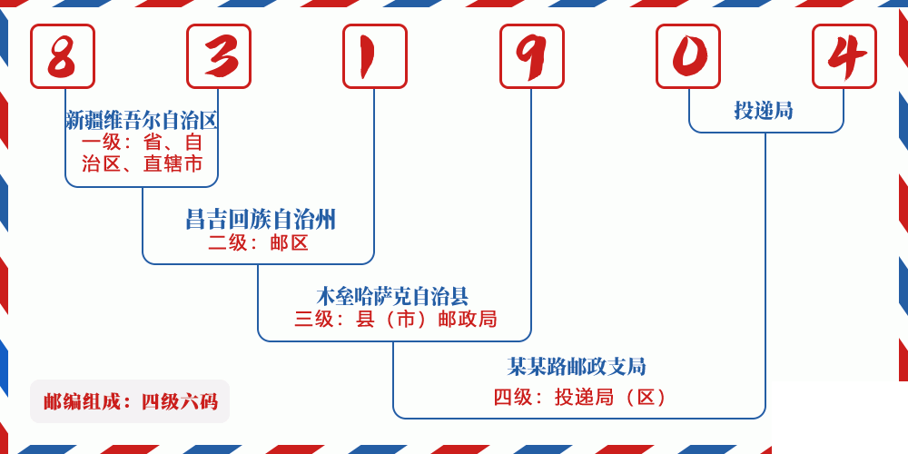 邮编831904含义