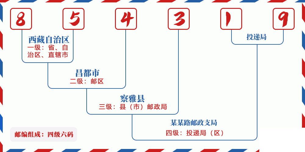 邮编854319含义